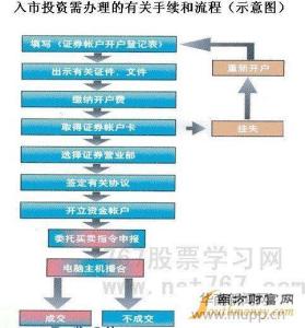 股票开户流程网上 炒股票开户流程