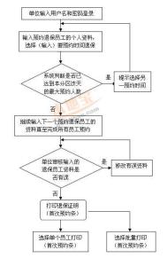 怎样办理社保停保手续 上海社保退保流程