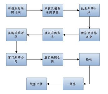 采购计划的编制步骤 采购计划编制流程