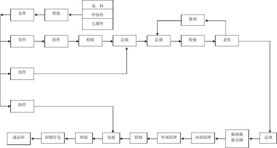 产品生产工艺流程图 产品加工工艺流程图