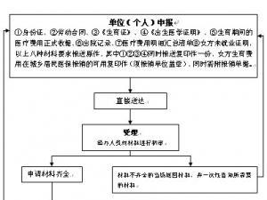 2016成都市生育险报销 成都生育险报销流程