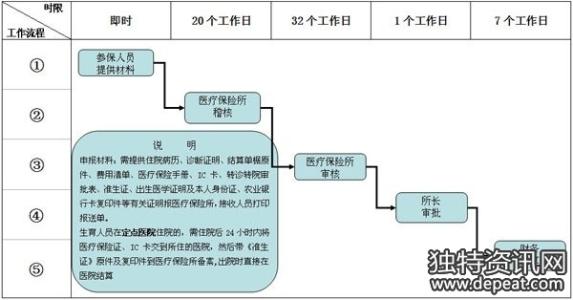 2017成都生育报销流程 成都生育报销流程