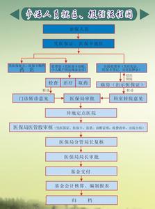 成都社保医疗报销范围 成都社保医疗报销流程