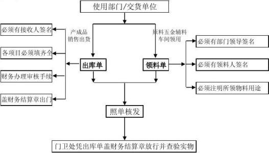 仓库入库出库流程图 仓库领料出库流程图