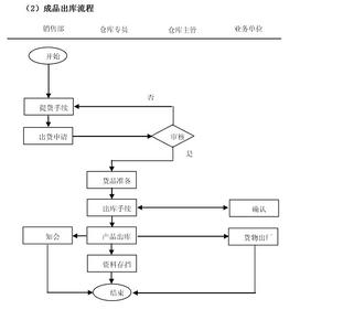 仓库成品出库流程 仓库成品出库流程程序