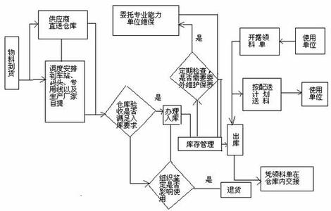 仓库盘点流程图 仓库盘点工作流程图