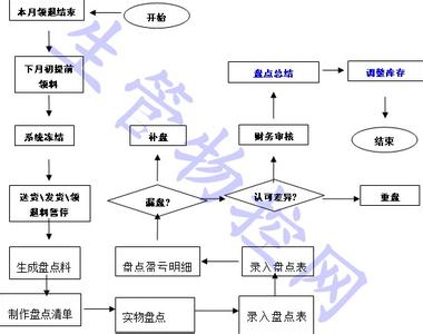 仓库的入库流程图 仓库盘点流程图