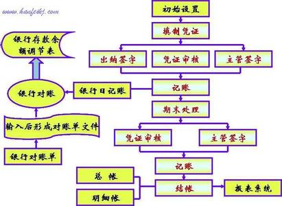 出纳操作流程 出纳工作操作流程