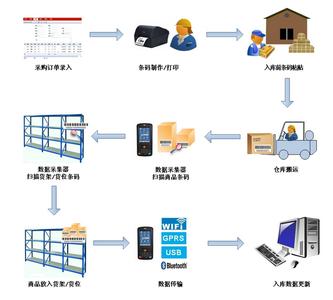 仓库流程与制度 仓库盘点制度及流程