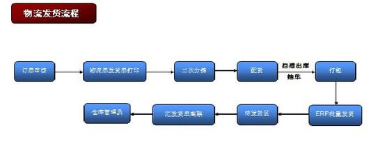 物流发货流程图 常见物流的发货流程图