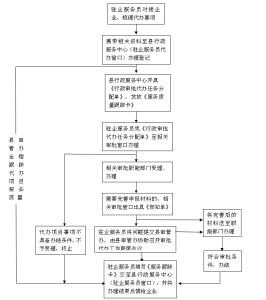 餐厅服务员工作流程图 服务员工作流程图