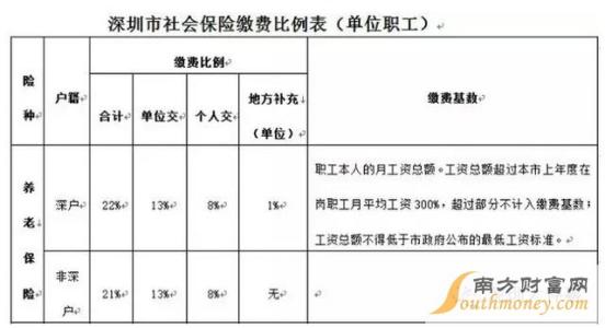 2017广东社保缴费基数 广东2017社保缴费比例_2017广东社保缴费标准_广东社保个人缴费标准