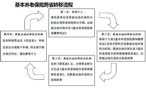 北京社保转移流程 北京社保转移流程办法