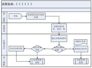 仓库物品领用流程图 仓库物品领用流程