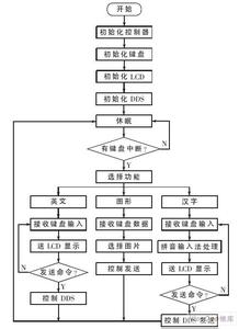 过程流程图符号 初始过程流程图