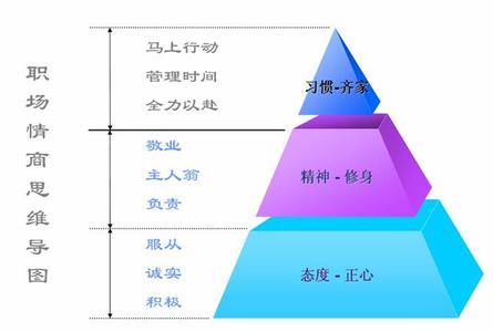 情商测试 怎么提高情商