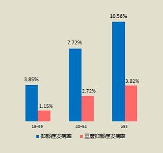 全国十大抑郁症医院 抑郁症发生率最高的十大职业