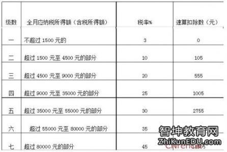 2016年终奖个税计算器 2016年终奖个人所得税计算方法