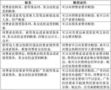 消费者权益法司法解释 司法经济法考点之消费者权益知识点