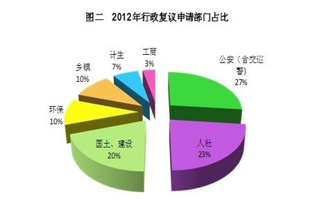 行政复议前置的情形 有哪些复议前置的行政行为