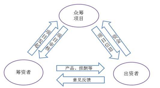 众筹融资模式 众筹融资有哪几种主要模式