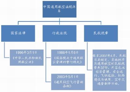 通用航空法规汇编 我国通用航空法规体系有哪些主要内容