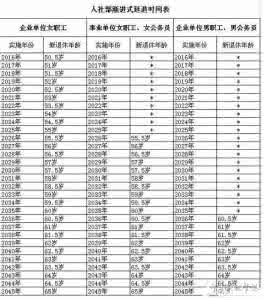 渐进式延迟退休时间表 2017年渐进式延迟退休年龄时间表 2017年退休年龄新规定