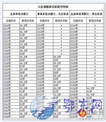 2017年延迟退休对照表 2017延迟退休政策最新消息 2017延迟退休年龄时间表 延迟退休年龄对照表