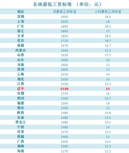 四川省2017年最低工资 2017年四川省最低工资标准表图片 2017年四川省最低工资多少