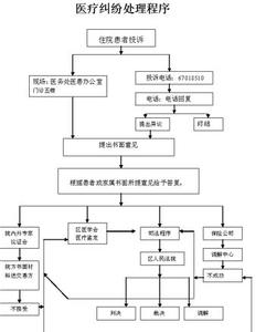 医疗纠纷处理程序 医疗纠纷处理程序三部曲