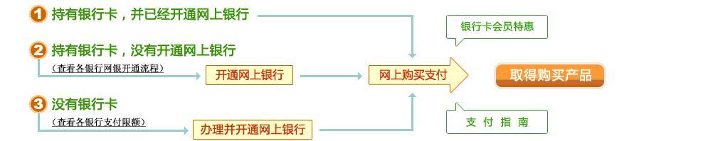 网上支付的基本流程 网上银行支付的基本流程是怎样的