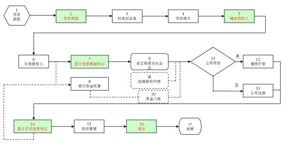 股权众筹流程 关于股权众筹的操作流程