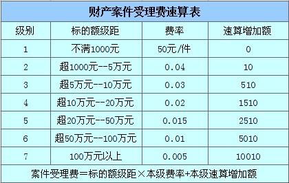 交通事故诉讼费怎么算 诉讼费怎么算