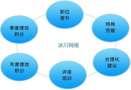 员工福利包括哪些内容 员工福利的主要内容包括什么