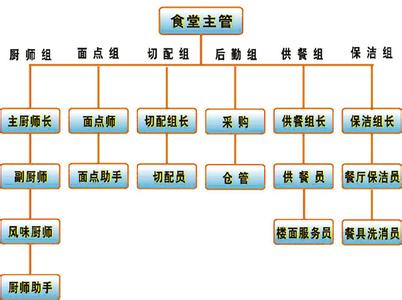 食堂成本控制方案 员工食堂成本控制管理方案