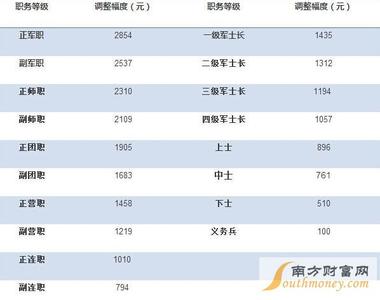 2017年四期士官工资 2017士官工资标准