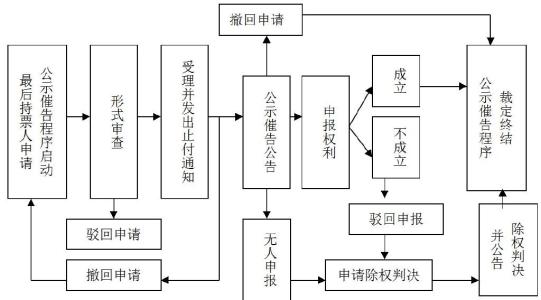 票据公示催告程序 票据公示催告程序的主要内容