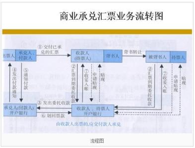 商业承兑汇票贴现流程 商业汇票贴现的办理流程