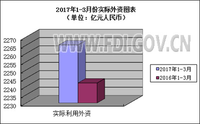 中国吸收外商直接投资 中国吸收外商直接投资的情况是怎样的