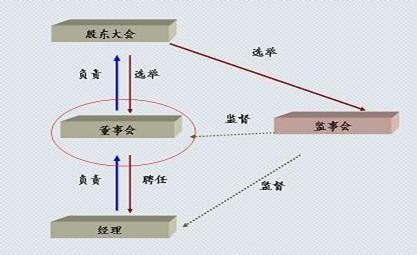 公司治理模式主要有 公司治理模式的种类