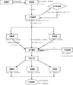 产品审核流程 产品过程审核流程