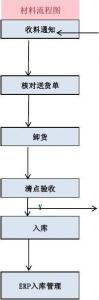 仓库入库流程图 仓库物料入库流程图