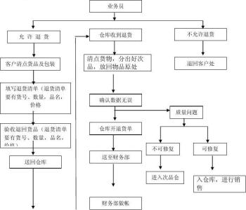 仓库退货流程 仓库原料退货流程