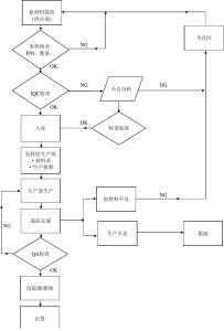 仓库物料管理流程 仓库物料管理员工作流程