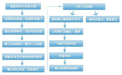 甘肃省公务员考试报名 甘肃公务员考试报名流程