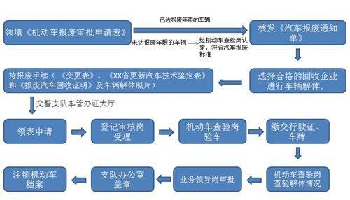 广州车辆报废手续流程 报废车辆手续怎么办 报废车程序流程