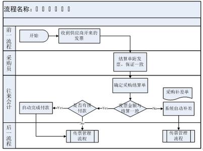 仓储出入库流程ppt 仓储出入库流程