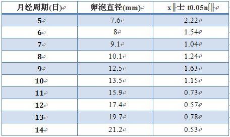 女性促卵泡激素正常值 促卵泡激素正常值是多少