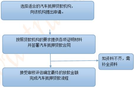 申请汽车抵押贷款条件 汽车抵押贷款如何申请