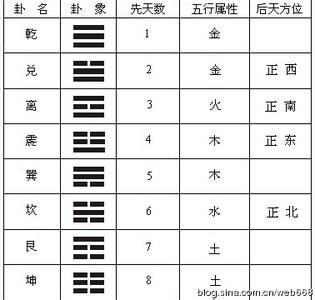 八卦中对应的五行 八卦的五行属性